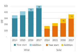 global cumulative wind and solar capacities