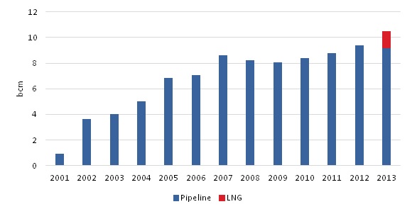 Natural Gas imports in Singapore