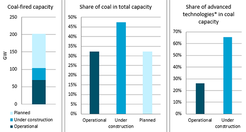 Coal Capacity to Nearly Triple, Although Majority to be High Efficiency