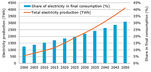 Total Electricity Production Could Triple by 2050