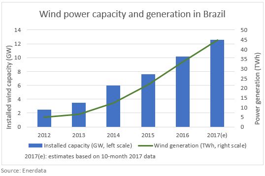 Wind capacity in Brazil