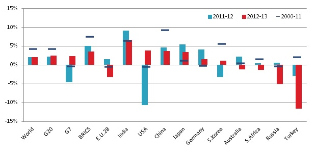 Coal demand growth in the G20 major countries (%/year)