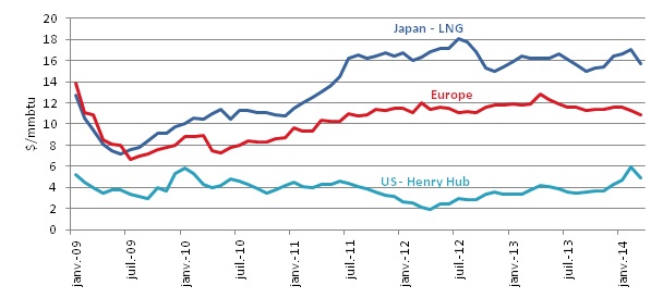 Gas prices evolution on the three major gas markets
