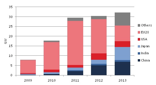 PV new installed capacities in the world in 2013