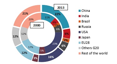 Primary energy consumption evolution by countries between 2000 and 2013
