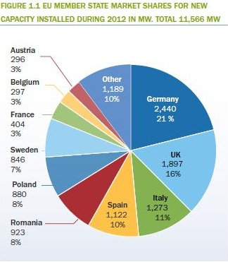 EU installed 12 GW and reached 106 GW of wind capacity in 2012