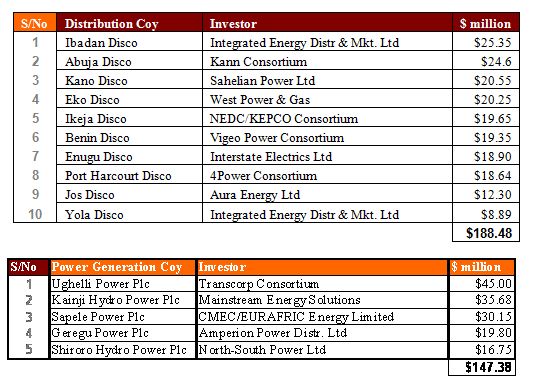 Nigerian government moves ahead with power distributors privatisation