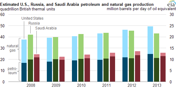 USA will be the largest oil and gas producer in 2013 (EIA forecast)