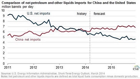 China became the world’s largest net importer of liquid fuels in 2013