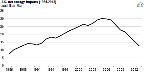 US net energy imports reached record low in 2013