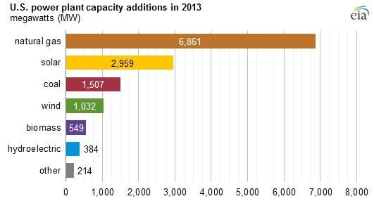 Half of new US capacity in 2013 came from gas (6.9 GW)
