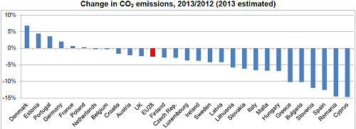 CO2 emissions in EU28 fell by 2.5% in 2013