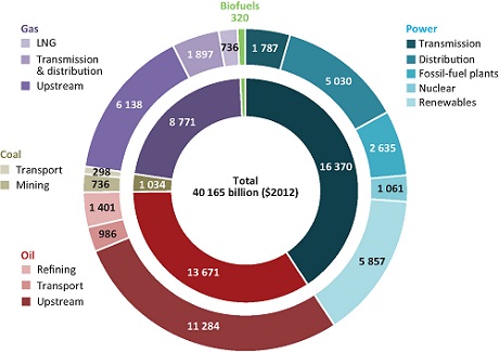 Global energy investments will rise to US$2,000bn/year by 2035