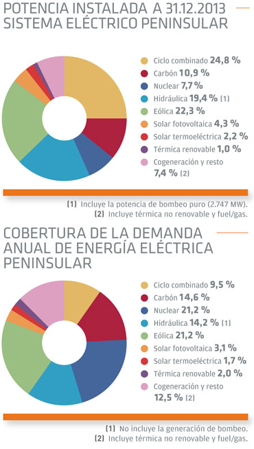 Electricity demand in Spain fell by 2.3% in 2013 back to 2005 levels