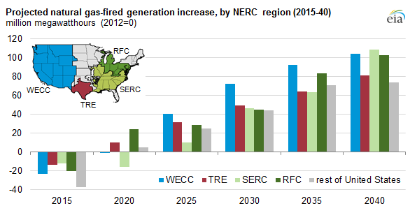 US EIA forecasts 1.3%/year increase in US gas-fired generation by 2040