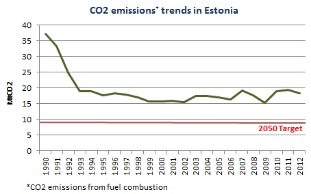 Estonia targets 75% reduction in CO2 emissions from 1990 to 2050