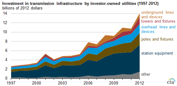 US investments in power transmission infrastructures rise steadily