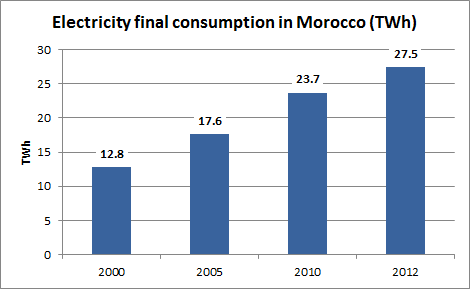 1.4 GW Safi coal-fired power plant close financing in Morocco