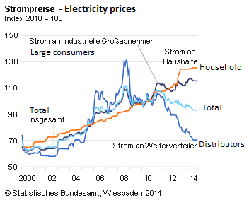 German residential electricity prices doubled between 2000 and 2014