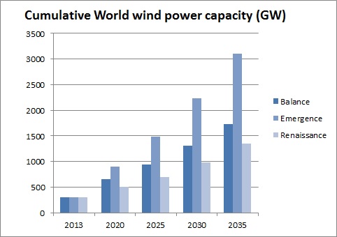 GWEC forecasts global wind power capacity to 2,000 MW by 2030