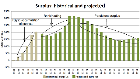 The UK suggests to start EU ETS reforms in 2017 instead of 2021