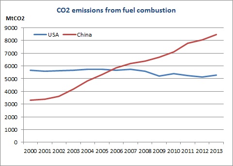 The US and China agree on CO2 emission constraints