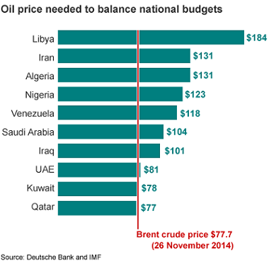 OPEC and Russia likely to maintain oil output level despite price fall