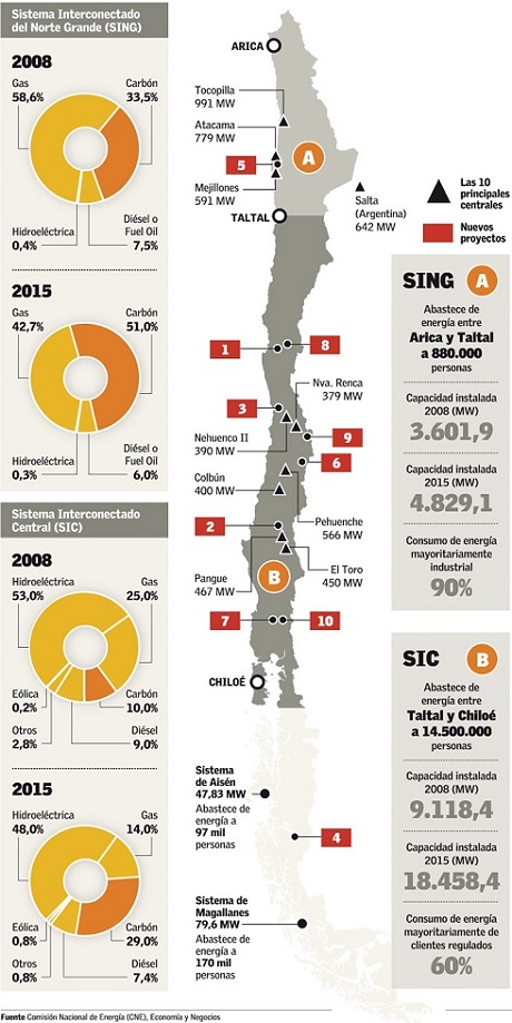 Chile will interconnect SIC and SING electricity grids 