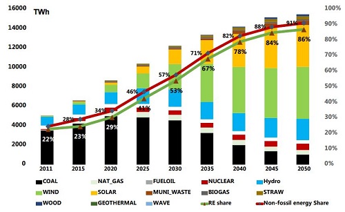 Renewables could represent 86% of China's power mix in 2050