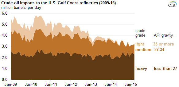 US domestic crude oil production cuts Gulf oil imports