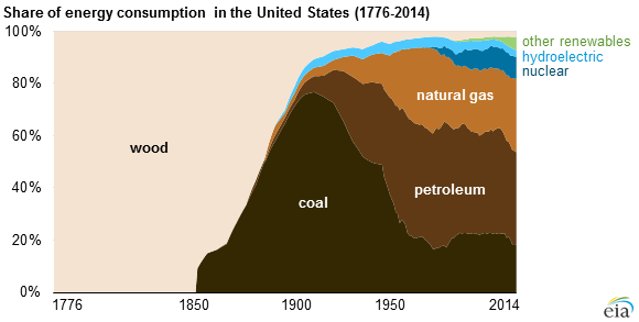 Fossil fuels have made up 80% of US energy consumption since 1900