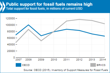 Global support to fossil fuels declined in 2014 but remains high