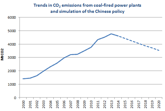 China plans to cut power-related pollutants emissions by 60% by 2020