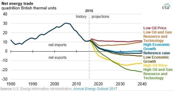 EIA sees US energy consumption to grow by no more than 5% to 2040