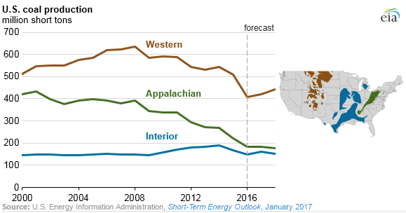 US coal production and coal-fired generation should rise through 2018