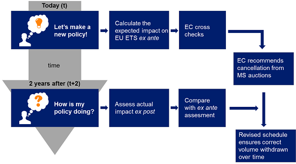 Fortum, Statkraft and Vattenfall propose a new ETS mechanism