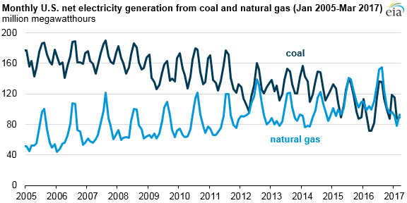 Monthly US net electricity generation