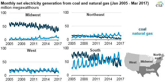 Monthly net electricity generation