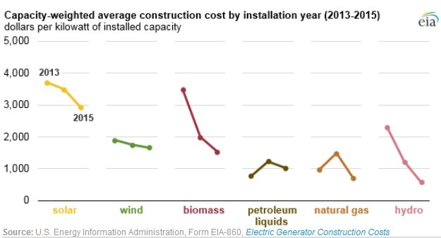 US power plants construction costs have dropped over 2013-2015