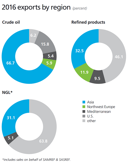 Saudi Aramco expanded its downstream business in 2016