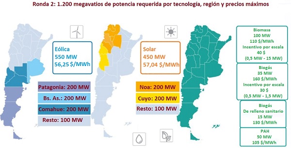 Argentina launches a 1,200 MW renewable energies power capacity tender