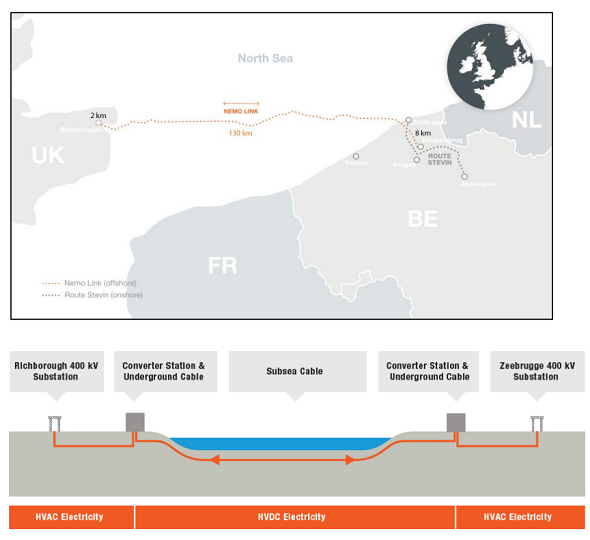 Installation of the Nemo Link interconnector's first part