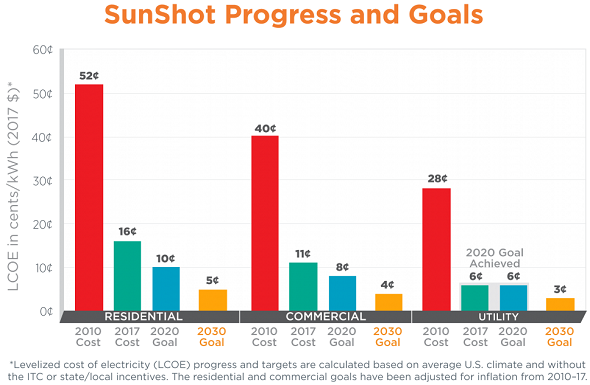 The DoE expands thee SunShot program after having reached its goal