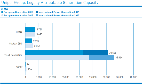 Fortum plans to acquire a majority share in E.ON's subsidiary Uniper