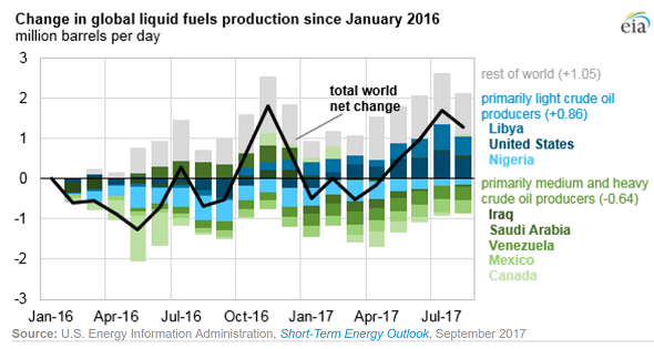 The 2017 liquid fuels supply growth is driven by light crude oils