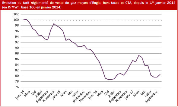 France's natural gas regulated tariffs have increased