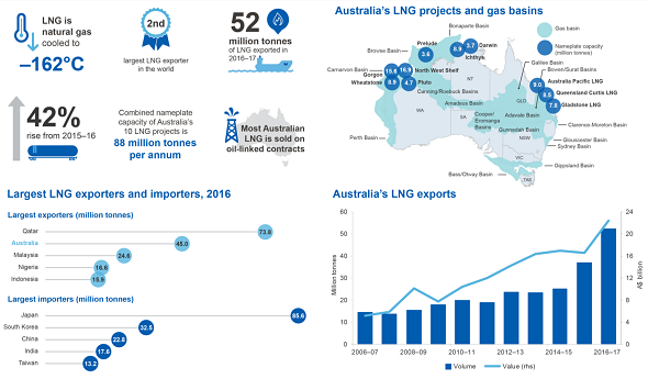 Australia expects 74 Mt of LNG exports for 2018-2019