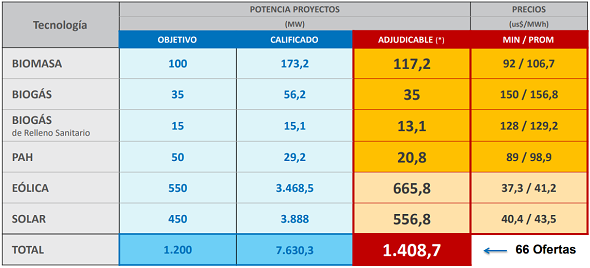 Argentina's second renewable tender attributes 1.4 GW spread among 66 projects