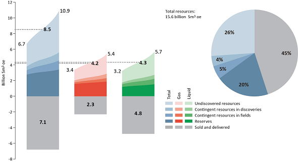 Norway's latest estimate for total proven and unproven resources up by 9%
