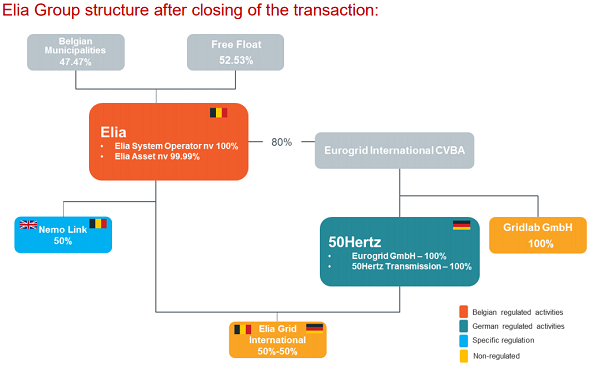 Elia purchases an additional 20% interest in the German TSO 50Hertz